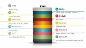 Olomoučané loni vytřídili přes 700 kilogramů použitých baterií